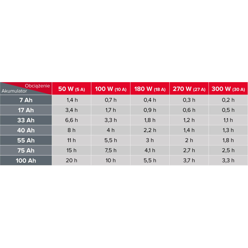 Zasilacz awaryjny Rebel POWER-800-LFP4 - przetwornica z czystym przebiegiem sinusoidalnym i funkcją ładowania 12V 230V 800VA/500
